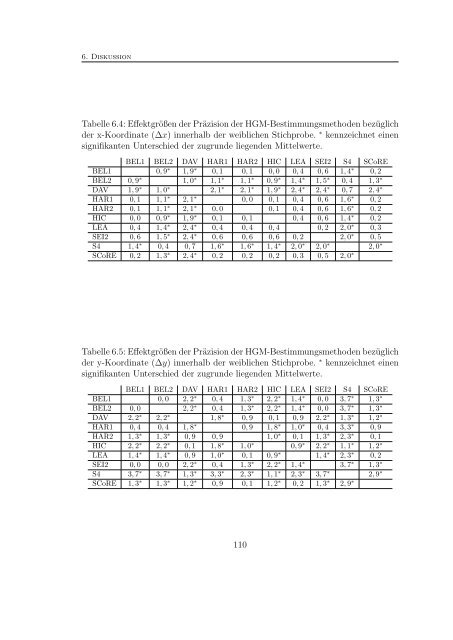 Validierung prädiktiver und funktionaler Methoden zur Lokalisierung ...