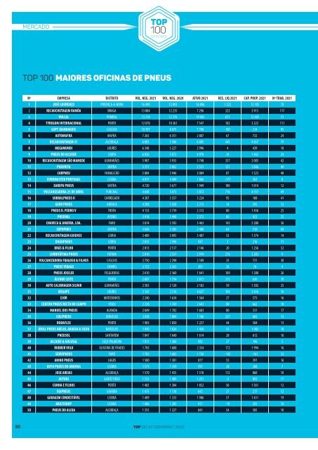 Top100 Oficinas 2022