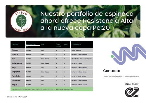 Espinaca Tablas por Tipología de Cultivo