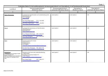 Zuständige Stellen Geomatiker/Vermessungstechniker