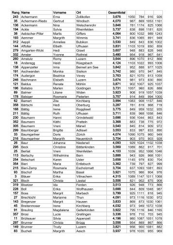 Rang Name Vorname Ort Gesamttotal 243 Achermann Erna ...