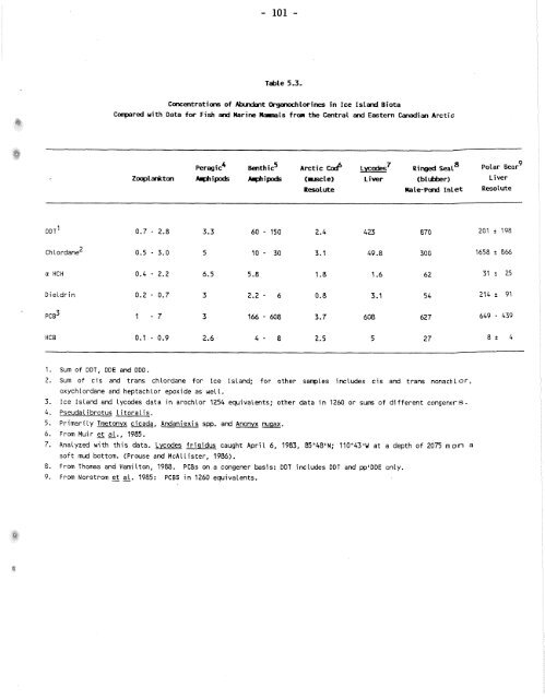 Distribution of Chlorinated Hydrocarbon Pesticides and PCBs in the ...