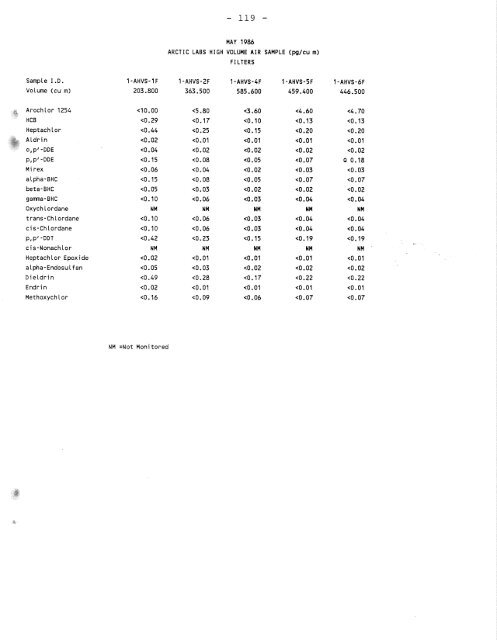 Distribution of Chlorinated Hydrocarbon Pesticides and PCBs in the ...