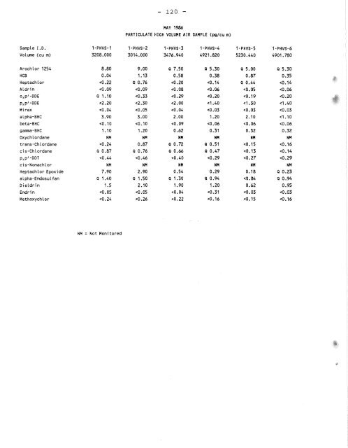 Distribution of Chlorinated Hydrocarbon Pesticides and PCBs in the ...