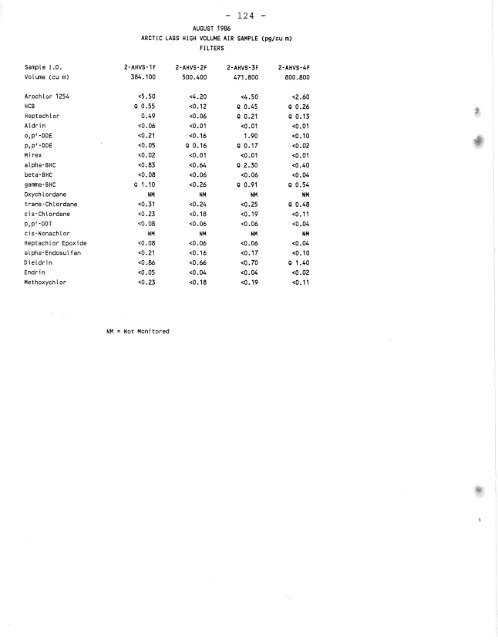 Distribution of Chlorinated Hydrocarbon Pesticides and PCBs in the ...