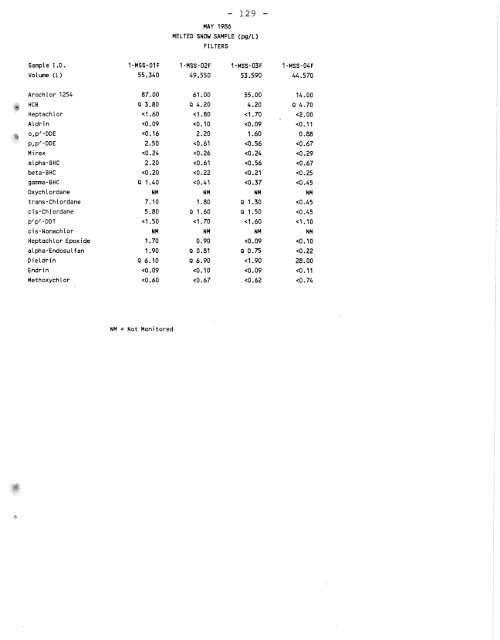 Distribution of Chlorinated Hydrocarbon Pesticides and PCBs in the ...