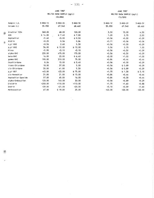 Distribution of Chlorinated Hydrocarbon Pesticides and PCBs in the ...