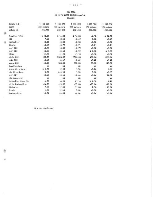 Distribution of Chlorinated Hydrocarbon Pesticides and PCBs in the ...