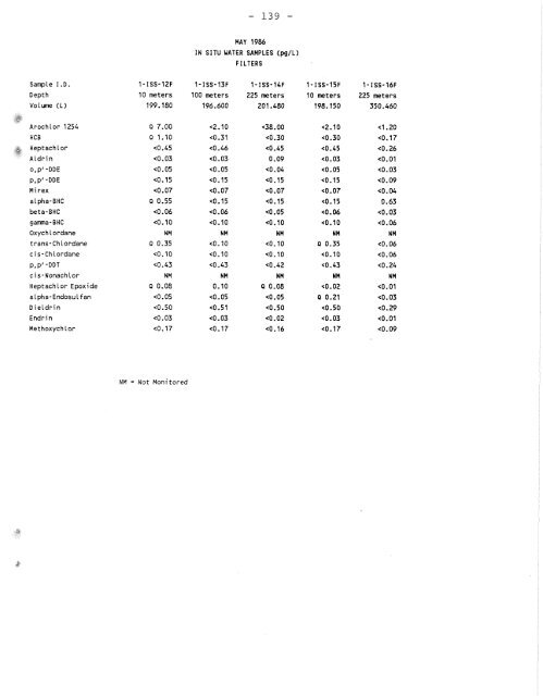 Distribution of Chlorinated Hydrocarbon Pesticides and PCBs in the ...