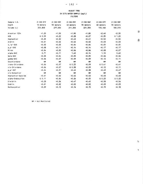 Distribution of Chlorinated Hydrocarbon Pesticides and PCBs in the ...