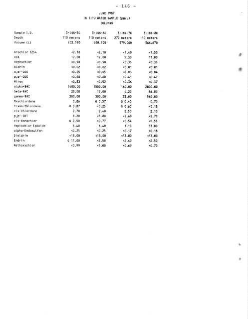 Distribution of Chlorinated Hydrocarbon Pesticides and PCBs in the ...