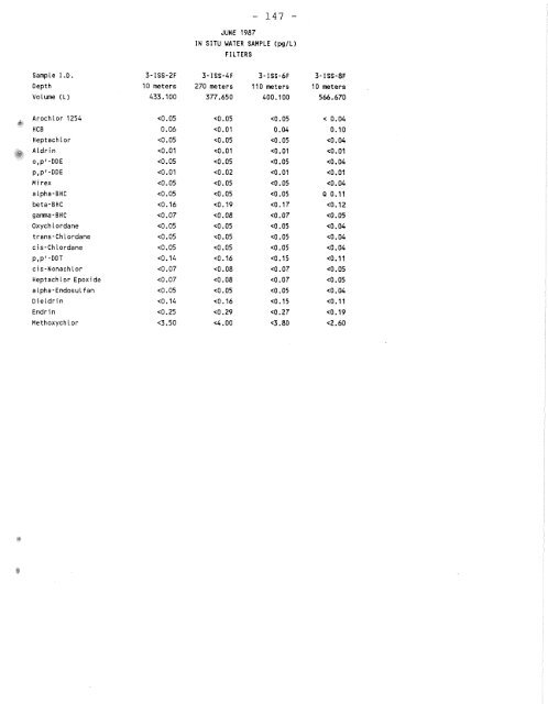 Distribution of Chlorinated Hydrocarbon Pesticides and PCBs in the ...