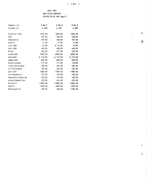 Distribution of Chlorinated Hydrocarbon Pesticides and PCBs in the ...