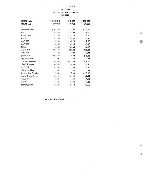 Distribution of Chlorinated Hydrocarbon Pesticides and PCBs in the ...