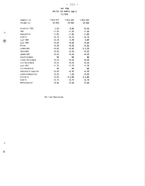 Distribution of Chlorinated Hydrocarbon Pesticides and PCBs in the ...