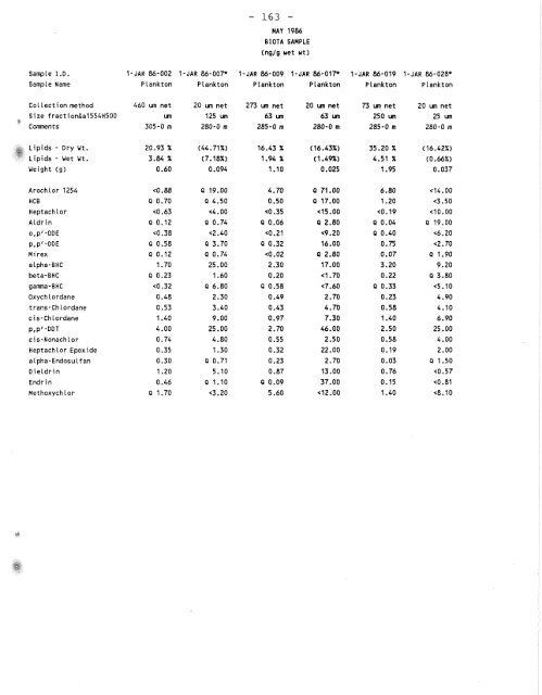 Distribution of Chlorinated Hydrocarbon Pesticides and PCBs in the ...