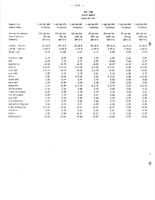 Distribution of Chlorinated Hydrocarbon Pesticides and PCBs in the ...