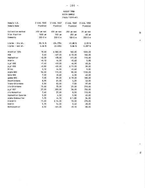 Distribution of Chlorinated Hydrocarbon Pesticides and PCBs in the ...