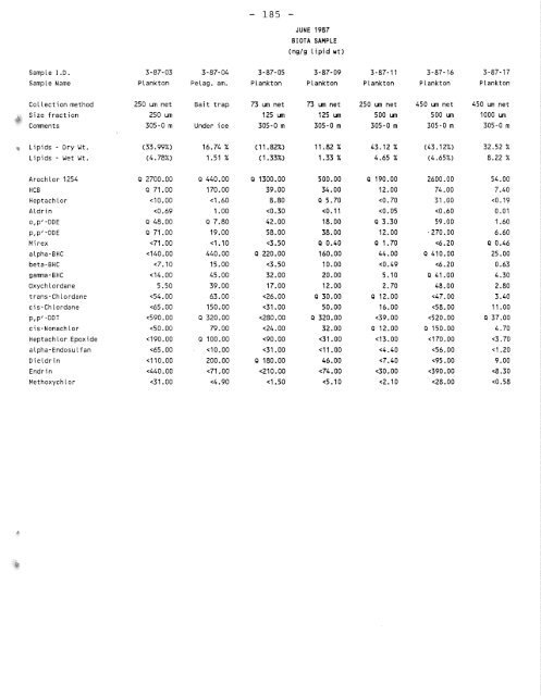 Distribution of Chlorinated Hydrocarbon Pesticides and PCBs in the ...