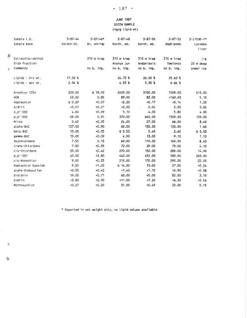 Distribution of Chlorinated Hydrocarbon Pesticides and PCBs in the ...