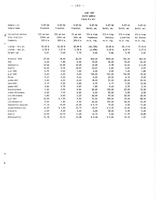 Distribution of Chlorinated Hydrocarbon Pesticides and PCBs in the ...