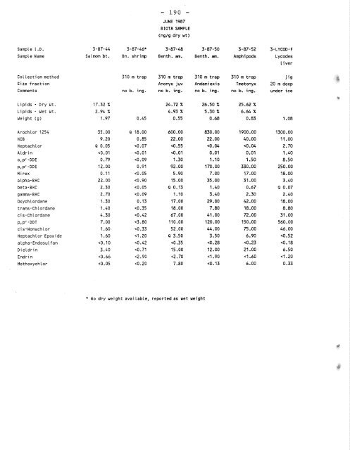 Distribution of Chlorinated Hydrocarbon Pesticides and PCBs in the ...