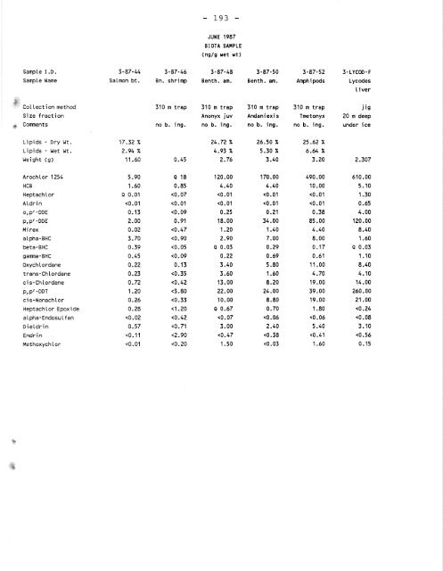 Distribution of Chlorinated Hydrocarbon Pesticides and PCBs in the ...