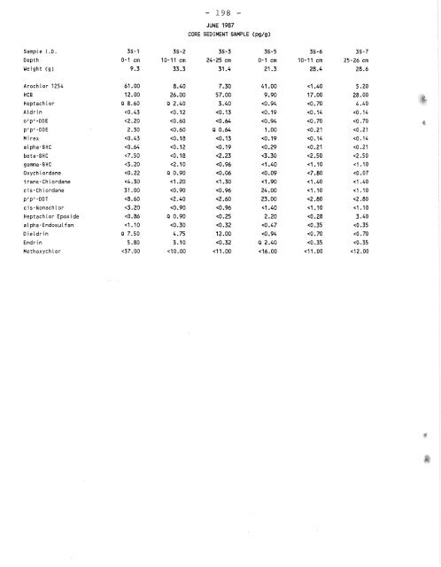 Distribution of Chlorinated Hydrocarbon Pesticides and PCBs in the ...