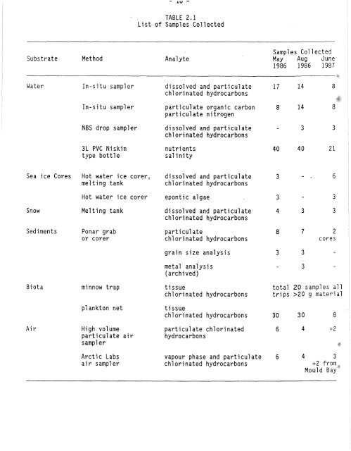 Distribution of Chlorinated Hydrocarbon Pesticides and PCBs in the ...