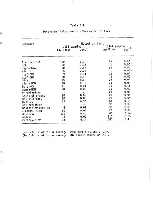 Distribution of Chlorinated Hydrocarbon Pesticides and PCBs in the ...