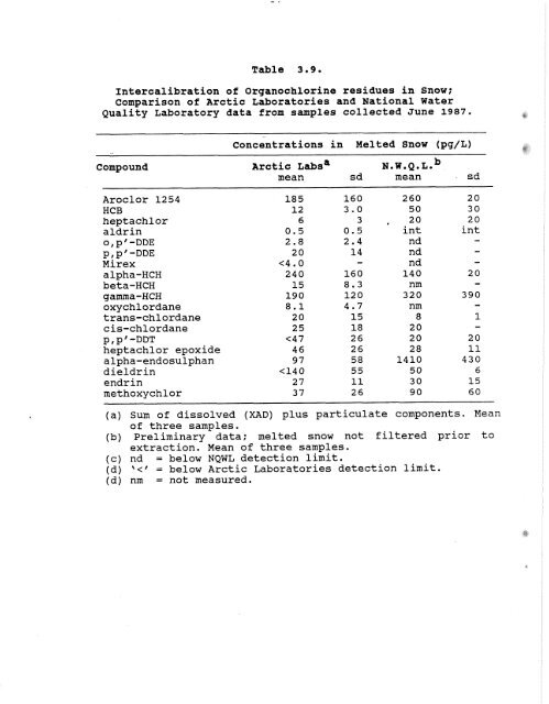 Distribution of Chlorinated Hydrocarbon Pesticides and PCBs in the ...