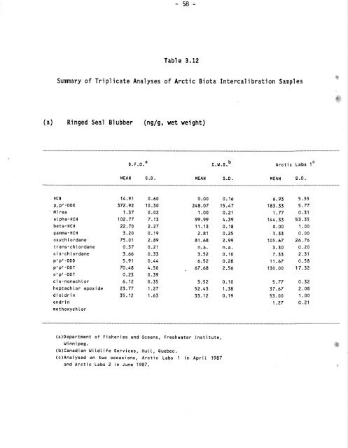 Distribution of Chlorinated Hydrocarbon Pesticides and PCBs in the ...