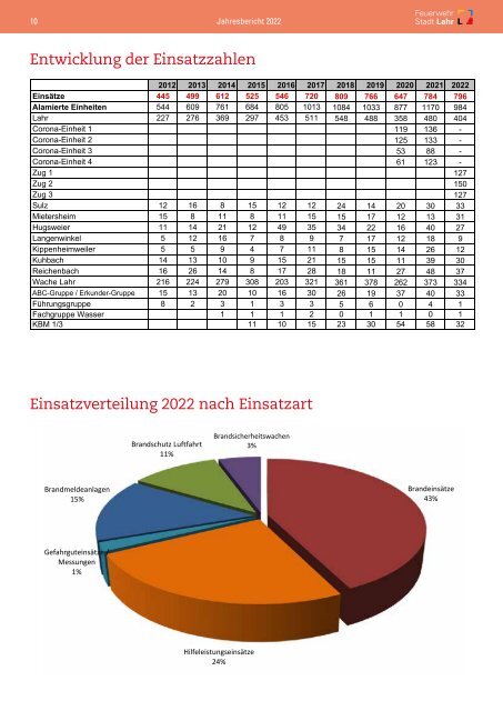 Jahresbericht 2022 Feuerwehr Stadt Lahr