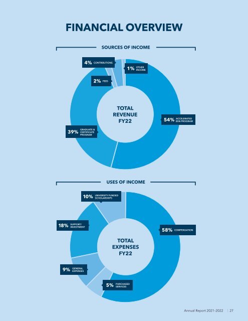 GW Nursing Annual Report: 2021-2022