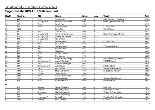 Ergebnislisten|Ergebnisliste MW+AK - der Laufgemeinschaft des TV ...