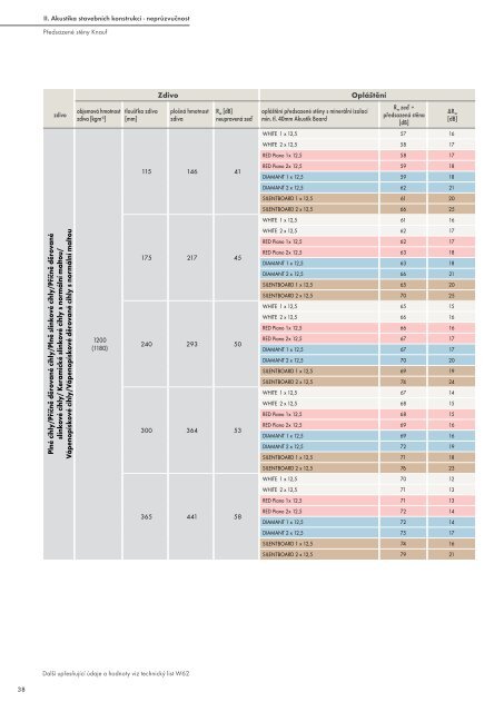 Akustický katalog KNAUF