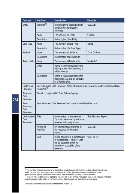 Australian Government Architecture Reference Models Version 3.0