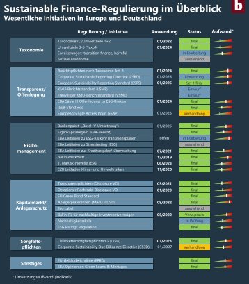 Sustainable Finance Heat Map