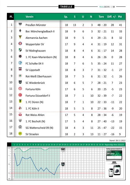 nullsechs Stadionmagazin - Heft 5 2022/23