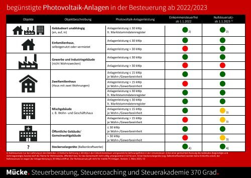 begünstigte PV-Anlagen in der Photovoltaik