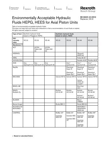 Environmentally Acceptable Hydraulic Fluids HEPG ... - Bosch Rexroth