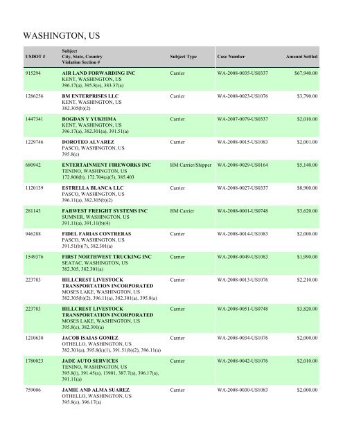 Enforcement By State FY 2008 - Federal Motor Carrier Safety ...