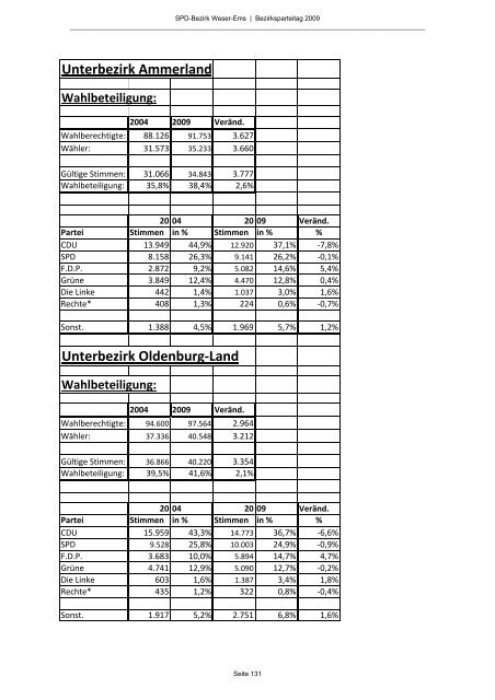 Geschäftsbericht 2007-2009 - SPD-Bezirk Weser-Ems