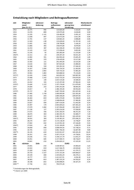 Geschäftsbericht 2007-2009 - SPD-Bezirk Weser-Ems