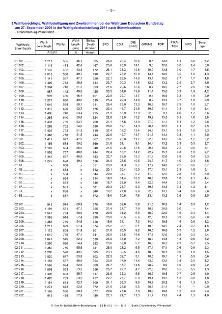 statistik - Die Landeswahlleiterin für Berlin