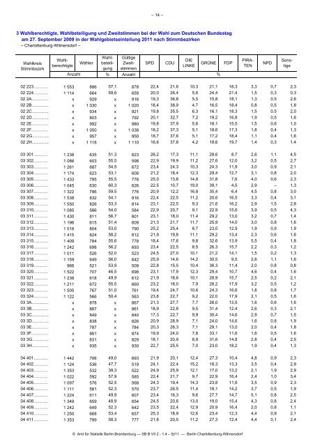 statistik - Die Landeswahlleiterin für Berlin