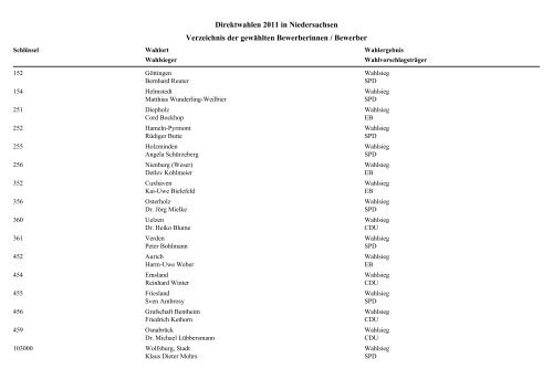 Direktwahlen 2011 in Niedersachsen Verzeichnis der gewählten ...