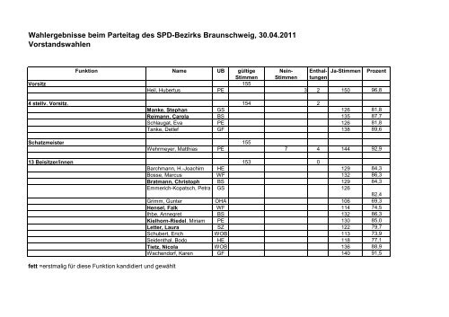 Wahlergebnisse 2011 - SPD-Bezirk Braunschweig