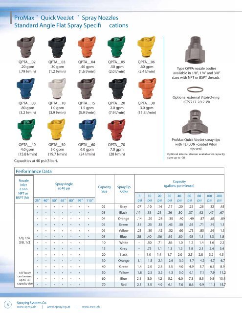 ProMax® QuickJet® Spray Nozzles - Spraying Systems ...