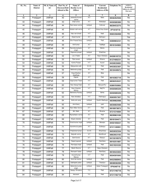 249Patti List of Booth Level Officer - Pratapgarh